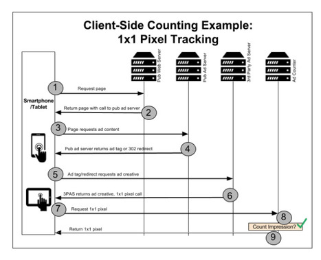 Calcul des impressions sur mobile : comprendre les mises à jour proposées par l’IAB, la MMA et le MRC (interviews)  | Mobile Marketing | Scoop.it
