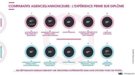 Maîtriser le savoir-être digital au-delà du marketing digital | Digital Marketing & IA Marketing | Scoop.it
