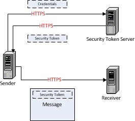 SOA Security | SOA Breakthroughs | Scoop.it