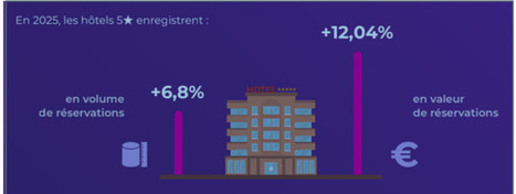 H&ocirc;telerie en France: la croissance des r&eacute;servations en valeur d&eacute;passe d&eacute;sormais la croissance des volumes - Tour Hebdo | Observations, chiffres cl&eacute;s, fiches march&eacute;s, &eacute;tudes et tendances | Scoop.it
