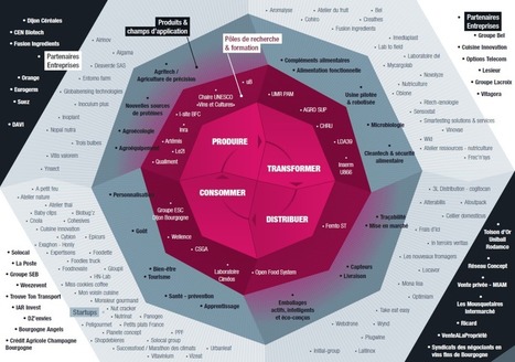 &Eacute;cosyst&egrave;me | Foodtech | Scoop.it
