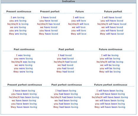 English Verb Table Chart Free Table Bar Chart
