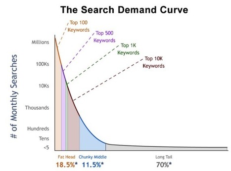 A Step-by-Step Guide to Dominating Any Keyword You Choose | Public Relations & Social Marketing Insight | Scoop.it