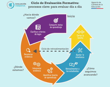 Instrumentos de la evaluación formativa | TIC & Educación | Scoop.it