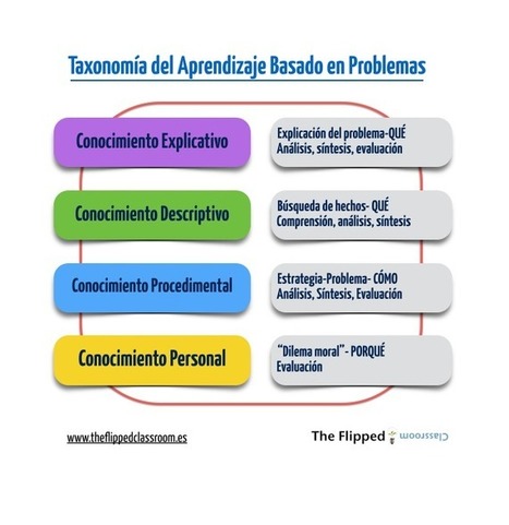 Un poco mas sobre la taxonomía del Aprendizaje Basado en Problemas | The Flipped Classroom | Las TIC y la Educación | Scoop.it