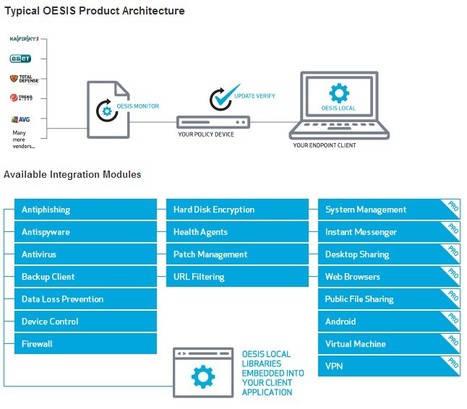 OESIS Software Management SDK | Endpoint Compliance for SSL VPN, NAC | ICT Security-S&eacute;curit&eacute; PC et Internet | Scoop.it