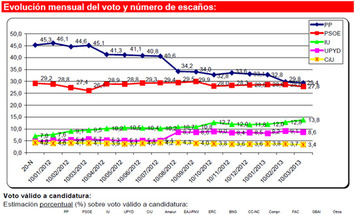 El PP sigue su caída en picado y pierde ya casi 16 puntos ... - El Plural | Partido Popular, una visión crítica | Scoop.it