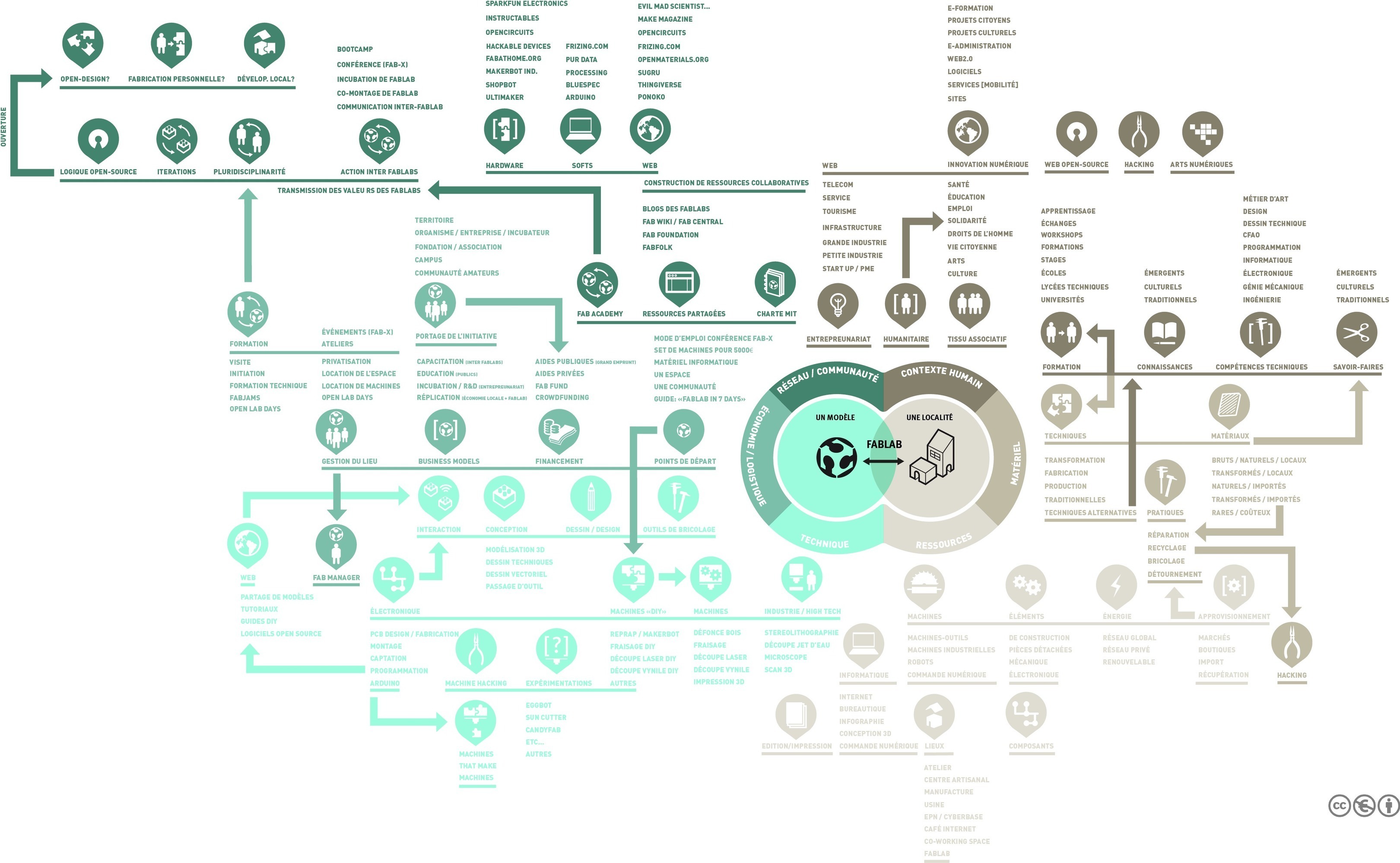 fablab organigramme  Innovation sociale Sco 