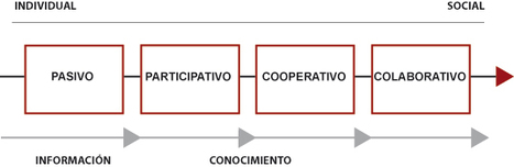 Evolución del perfil del usuario: Usuarios 2.0 | Al calor del Caribe | Scoop.it