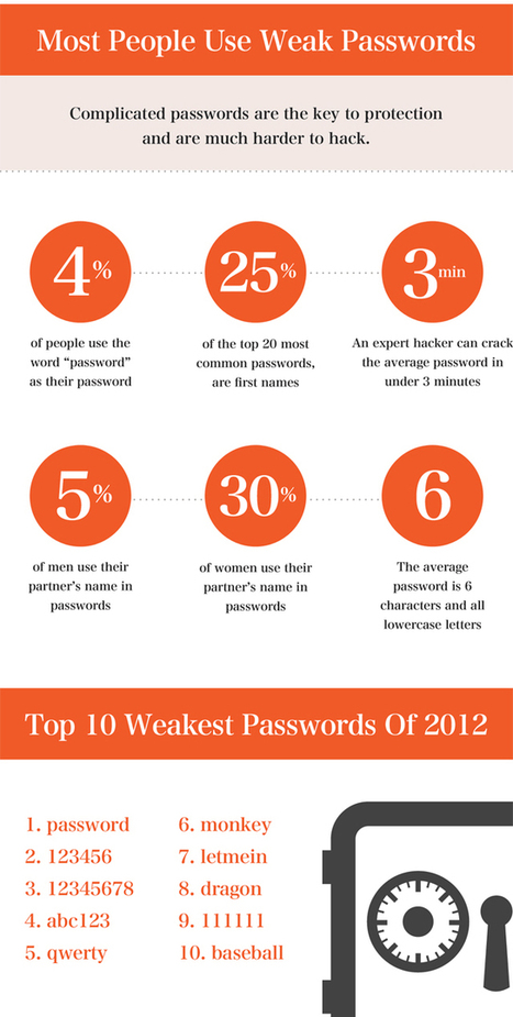 Case passwords: Ασφαλείς κωδικοί και πως να τους δημιουργήσετε | eSafety - Ψηφιακή Ασφάλεια | Scoop.it