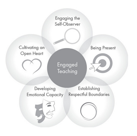 Engaged Teaching and Learning // PassageWorks Institute | Social & Emotional Learning and Critical Perspectives on SEL Related Initiatives | Scoop.it