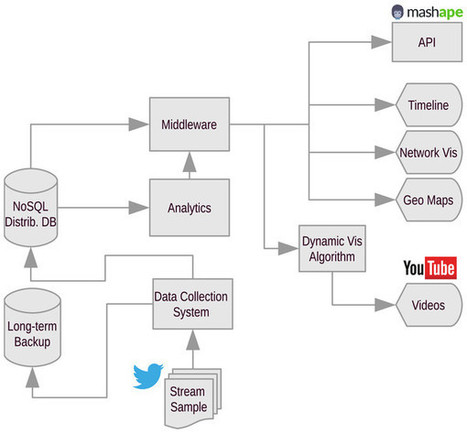 OSoMe: the IUNI observatory on social media | Papers | Scoop.it