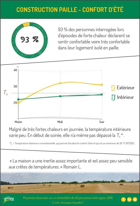 Enquête sur le confort d'été avec la construction paille | Build Green, pour un habitat écologique | Scoop.it