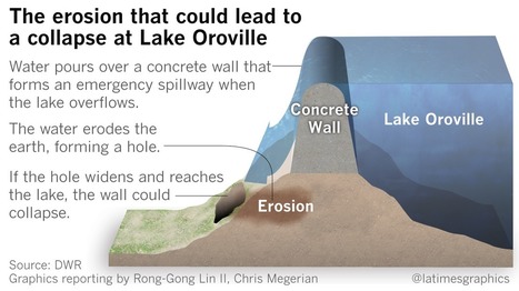 Here's the nightmare scenario at Oroville Dam that officials are fighting to prevent | Coastal Restoration | Scoop.it