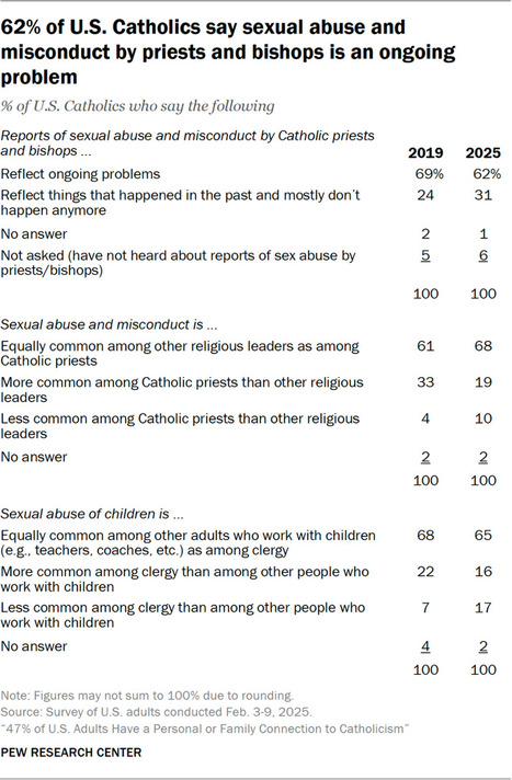 Views of sexual abuse and misconduct in the Catholic Church - Pew Research | Operation Oya | Scoop.it