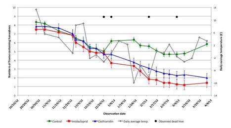 Une nouvelle &eacute;tude semble apporter la preuve que les pesticides utilis&eacute;s sur les cultures et la surmortalit&eacute; des abeilles sont li&eacute;s | EntomoNews | Scoop.it