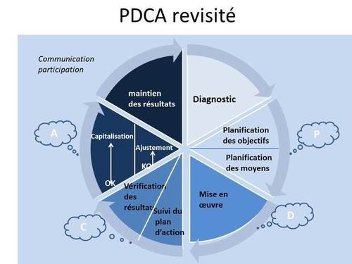 le PDCA revisité : pour faciliter la mise en oeuvre de l’amélioration ...