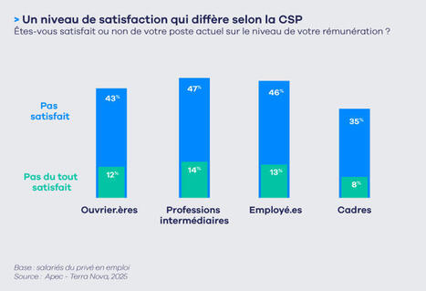 Salaires : des attentes de reconnaissance et de transparence | Employabilité et emploi | Scoop.it