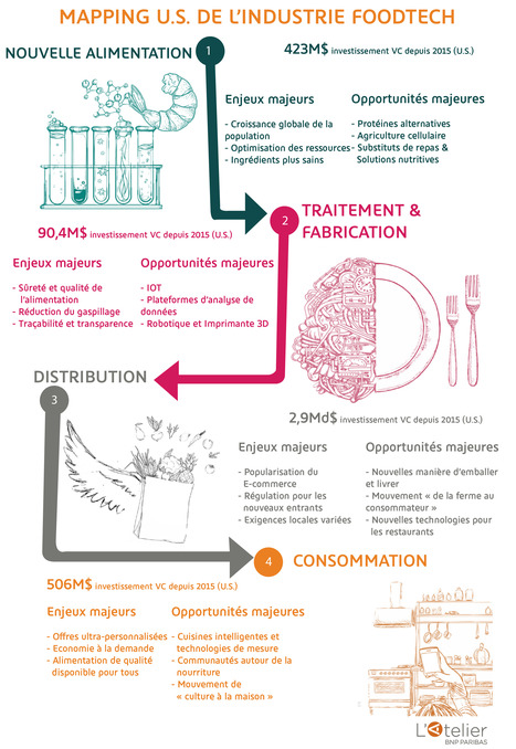 Infographie : l’écosystème américain de la foodtech ! | FoodTech | Scoop.it