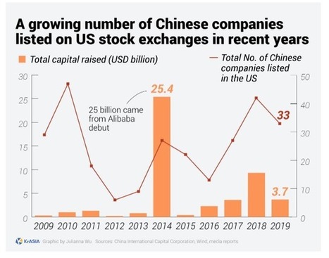 The New Bill Approved By The Senate Might Change Investing In Chinese Companies Forever | Share-ownership structure | Scoop.it