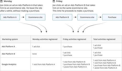 The basics of a Funnel Marketing System are pretty simple but require many #digital #tools and #technologies to be combined to deliver metrics that have value via @funnel_io | WHY IT MATTERS: Digital Transformation | Scoop.it