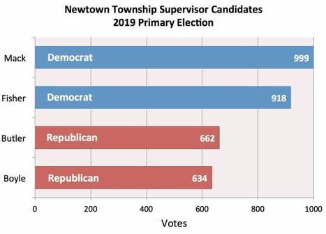 Supervisors Mack and Fisher Win Big in Newtown Primary | Newtown News of Interest | Scoop.it