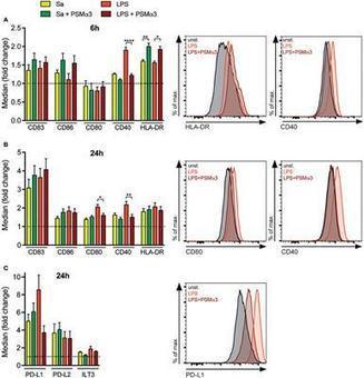 Frontiers | Staphylococcus aureus PSM Peptides Modulate Human Monocyte-Derived Dendritic Cells to Prime Regulatory T Cells | Immunology | Immunology | Scoop.it