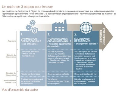 Le d&eacute;veloppement durable, source d&rsquo;innovation| Novae | Gestion des Risques et Performance Globale des Entreprises | Scoop.it