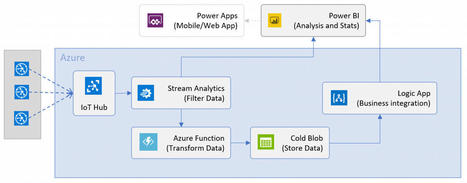 ¿Qué es Power BI? | Deloitte España | Matemáticas | Scoop.it