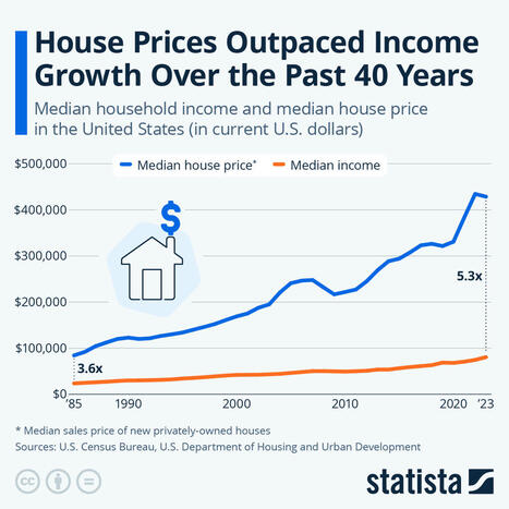 Chart: House Prices Outpaced Income Growth Over the Past 40 Years | Statista | Real Estate Report | Scoop.it