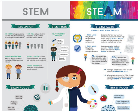 STEM vs STEAM - Why Art has Entered STEM (infographic) | Eclectic Technology | Scoop.it