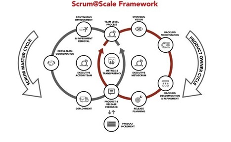 Minimum Viable Bureaucracy - MVB : I love how #agile redefines the way businesses run. Read more on Organizational agility at scale with Scrum@Scale  | WHY IT MATTERS: Digital Transformation | Scoop.it