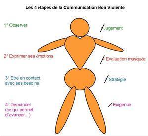 Le processus cnv | | communication non violente et méditation | Scoop.it