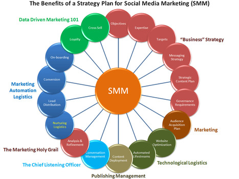 Anatomy of a Successful Social Media Strategy - Business 2 Community | Social Media Divas | Scoop.it