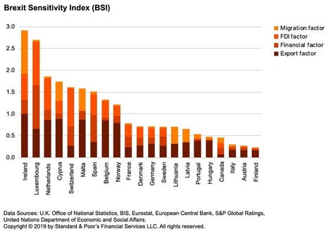 Le Luxembourg, deuxième pays le plus exposé au Brexit | #BSI #BrexitSensitivityIndex #EU | Luxembourg (Europe) | Scoop.it