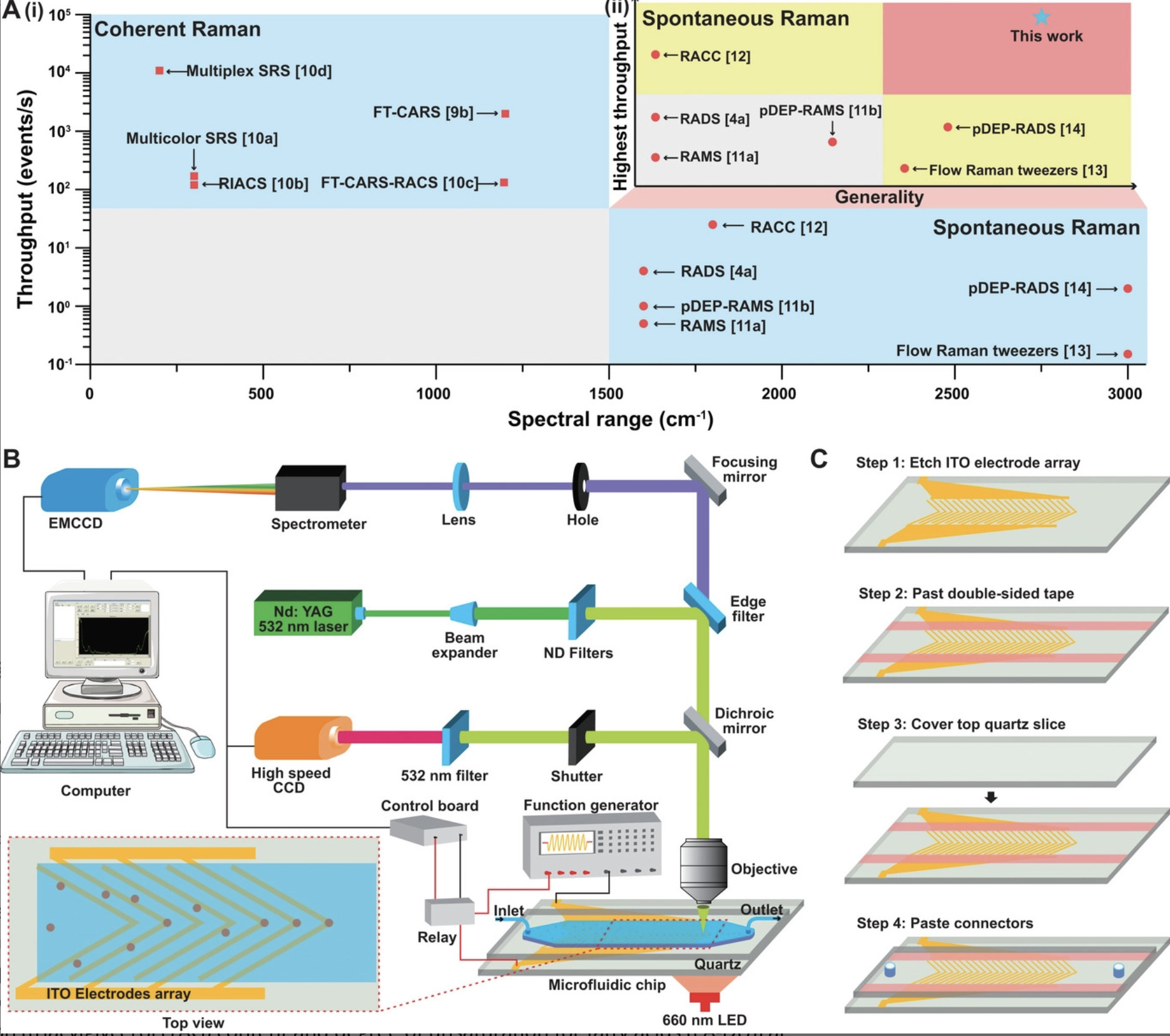 Robust Spontaneous Raman Flow Cytometry for Sin...