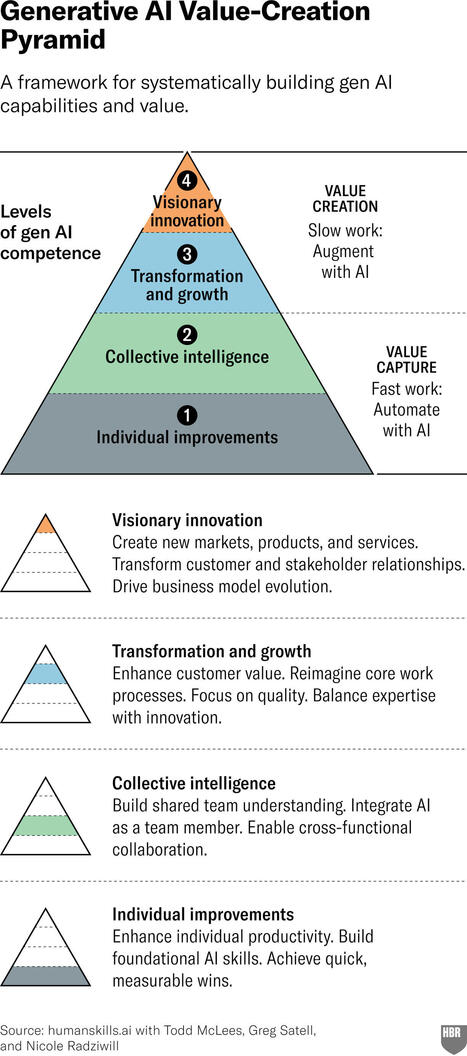 How to Create Value Systematically with Gen AI | 21st Century Innovative Technologies and Developments as also discoveries, curiosity ( insolite)... | Scoop.it