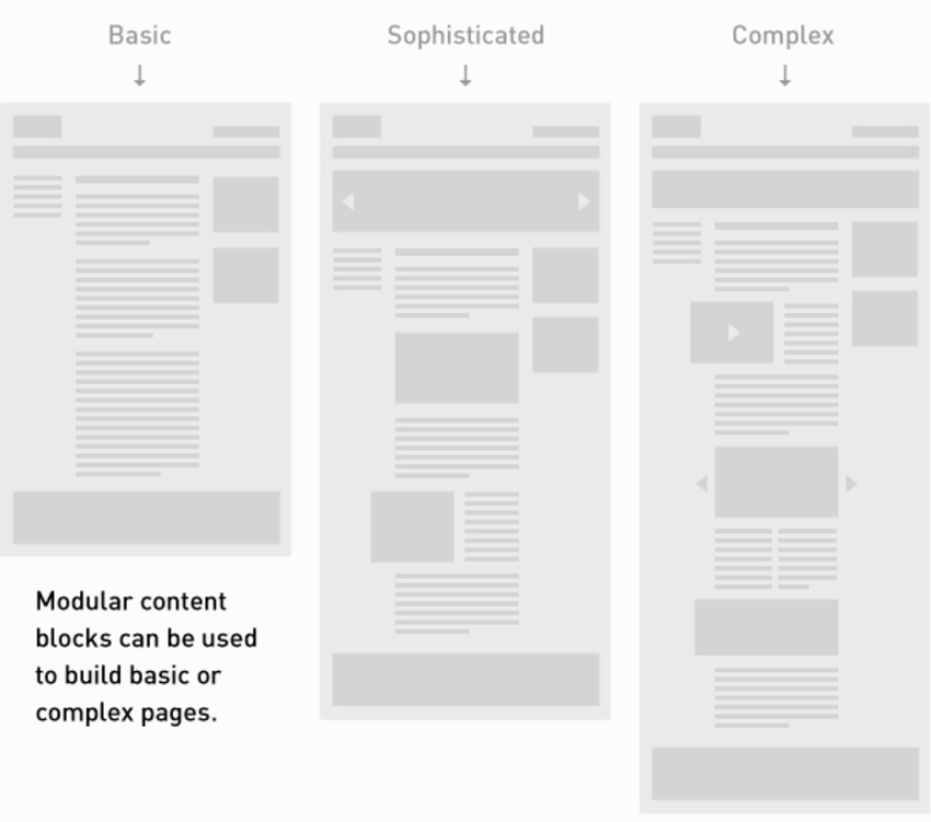 How Modular Content Works - Newfangled | #TheMarketingTechAlert | The MarTech Digest | Scoop.it