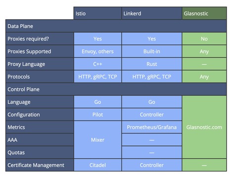 Managing Microservices With a Service Mesh: Data vs. Control Plane - DZone Microservices | From Around The web | Scoop.it