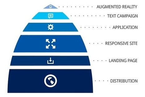Tourism organisations (DMO): How Should I Start My Mobile Strategy | Destination Management Issues | Scoop.it
