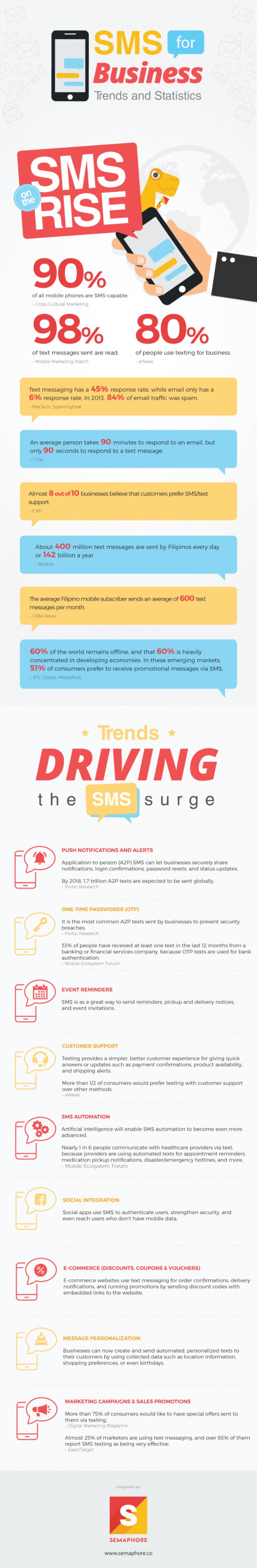 SMS Is on the Rise for Business: Trends and Stats [Infographic] - MarketingProfs | The MarTech Digest | Scoop.it