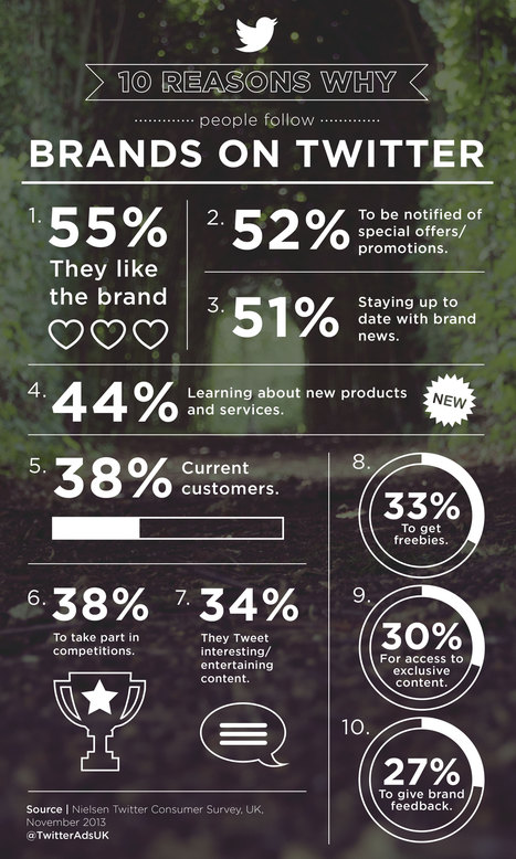 10 Reasons Why People Follow Brands On Twitter [INFOGRAPHIC] - AllTwitter | Design, Science and Technology | Scoop.it