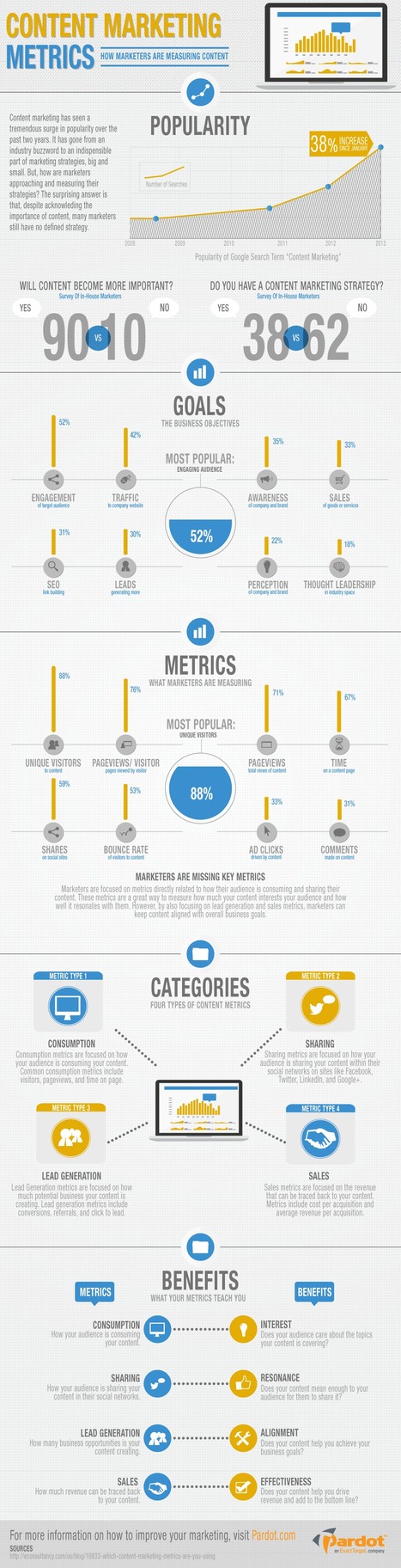 How Marketers Are Measuring Content [Infographic] | Faber Content | marketing et contenus | Scoop.it