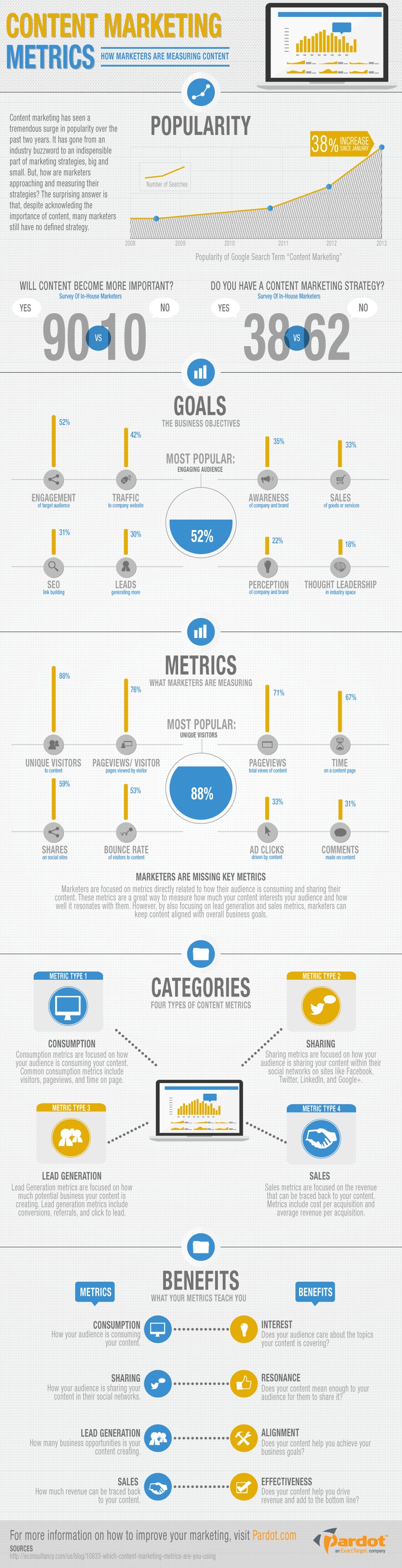 How Marketers Are Measuring Content [INFOGRAPHIC] | The MarTech Digest | Scoop.it