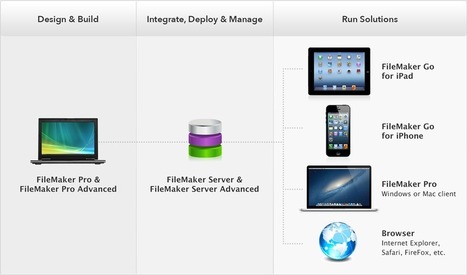 FileMaker Platform for iOS | FileMaker | Filemaker Info | Scoop.it