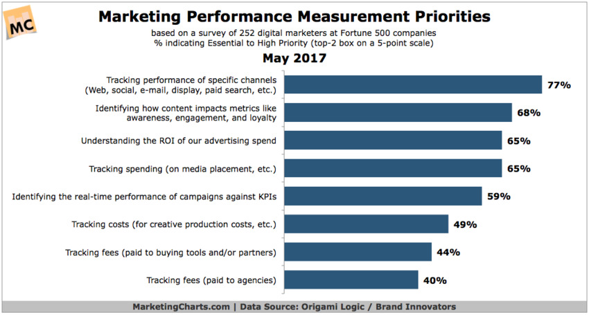 Marketing Performance Measurement (MPM) Efforts Prioritize Specific Channels & Content Impact - MarketingCharts | The MarTech Digest | Scoop.it
