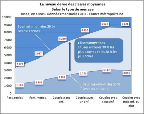 Qui sont donc les classes moyennes ? | Veille Éducative - L'actualité de l'éducation en continu | Scoop.it