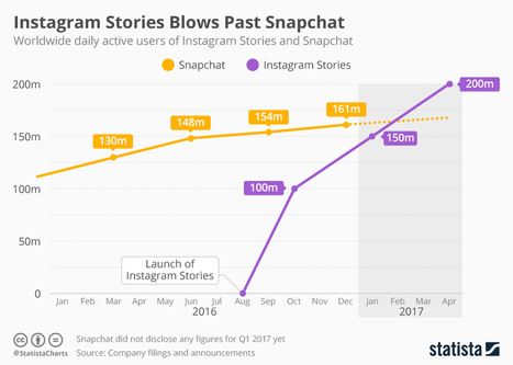 Infographic: Instagram Stories Blows Past Snapchat | Seo, Social Media Marketing | Scoop.it