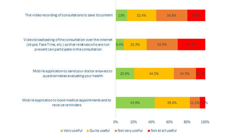 The French General Population’s Perception of New Information and Communication Technologies for Medical Consultations: National Survey | télésanté | Scoop.it