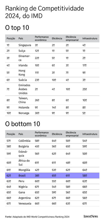 Executivos brasileiros são os menos educados do mundo, diz estudo suíço | Inovação Educacional | Scoop.it